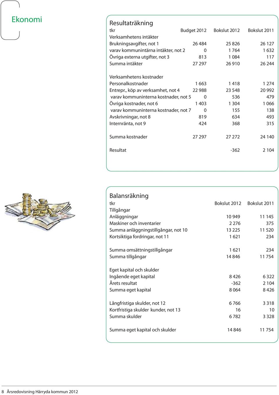 , köp av verksamhet, not 4 22 988 23 548 20 992 varav kommuninterna kostnader, not 5 0 536 479 Övriga kostnader, not 6 1 403 1 304 1 066 varav kommuninterna kostnader, not 7 0 155 138 Avskrivningar,