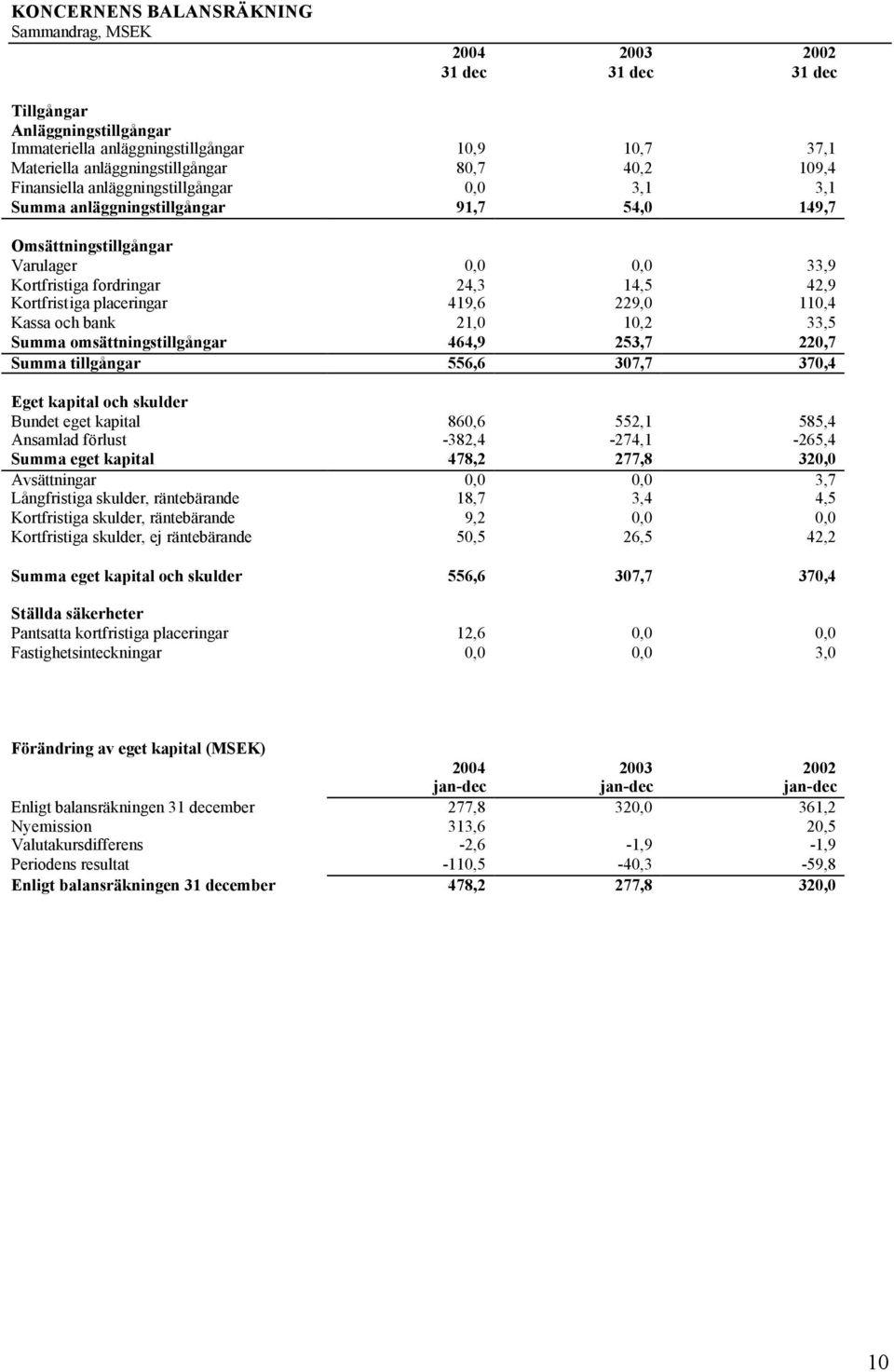 placeringar 419,6 229,0 110,4 Kassa och bank 21,0 10,2 33,5 Summa omsättningstillgångar 464,9 253,7 220,7 Summa tillgångar 556,6 307,7 370,4 Eget kapital och skulder Bundet eget kapital 860,6 552,1