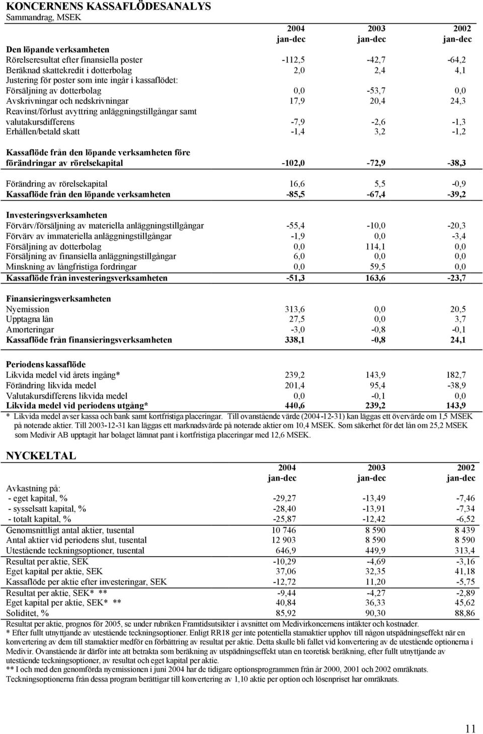 valutakursdifferens -7,9-2,6-1,3 Erhållen/betald skatt -1,4 3,2-1,2 Kassaflöde från den löpande verksamheten före förändringar av rörelsekapital -102,0-72,9-38,3 Förändring av rörelsekapital 16,6