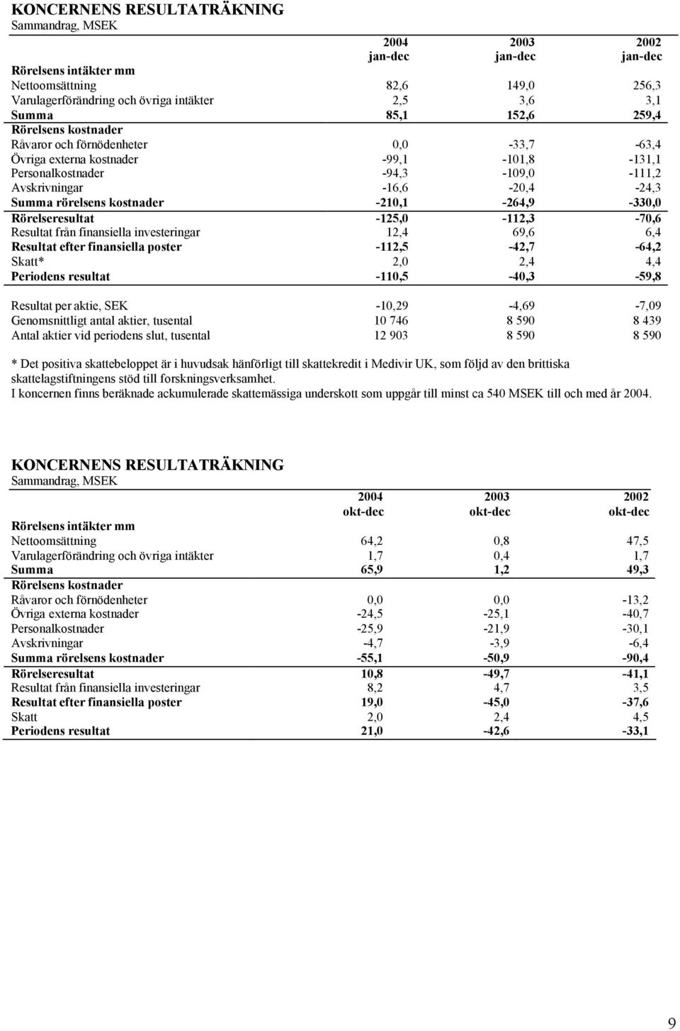 -210,1-264,9-330,0 Rörelseresultat -125,0-112,3-70,6 Resultat från finansiella investeringar 12,4 69,6 6,4 Resultat efter finansiella poster -112,5-42,7-64,2 Skatt* 2,0 2,4 4,4 Periodens resultat