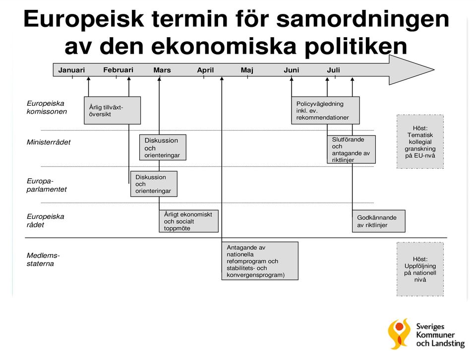 rekommendationer Ministerrådet Diskussion och orienteringar Slutförande och antagande av riktlinjer Höst: Tematisk kollegial granskning på