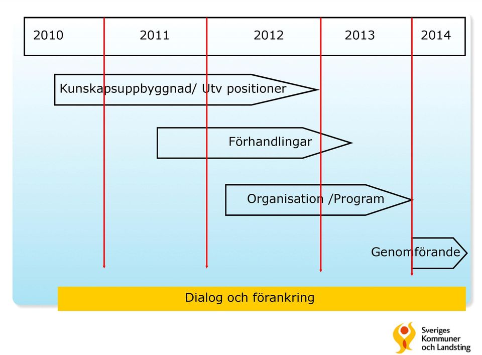 positioner Förhandlingar