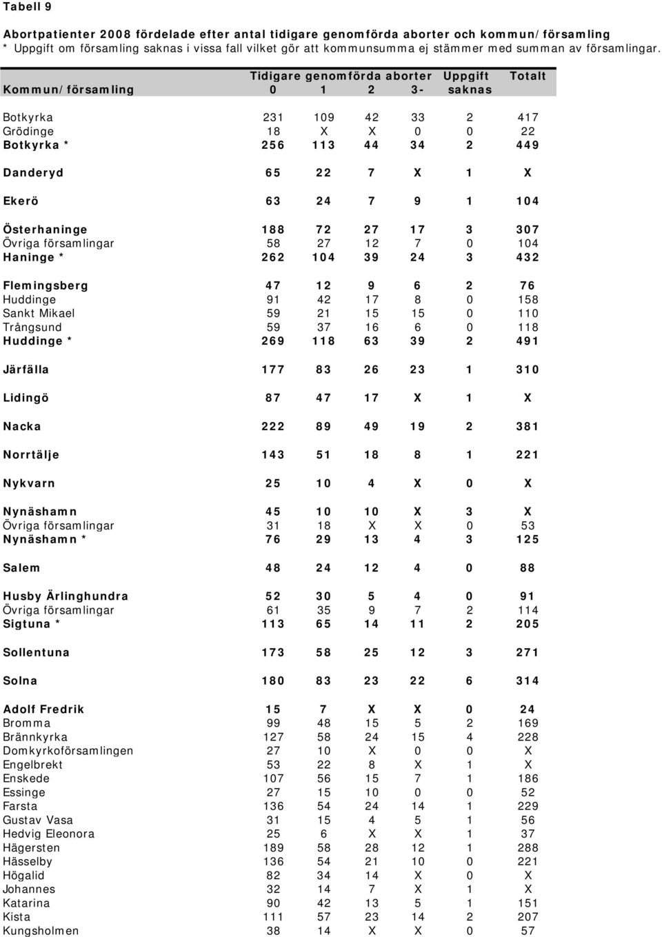 Tidigare genomförda aborter Uppgift Totalt Kommun/församling 0 1 2 3- saknas Botkyrka 231 109 42 33 2 417 Grödinge 18 X X 0 0 22 Botkyrka * 256 113 44 34 2 449 Danderyd 65 22 7 X 1 X Ekerö 63 24 7 9