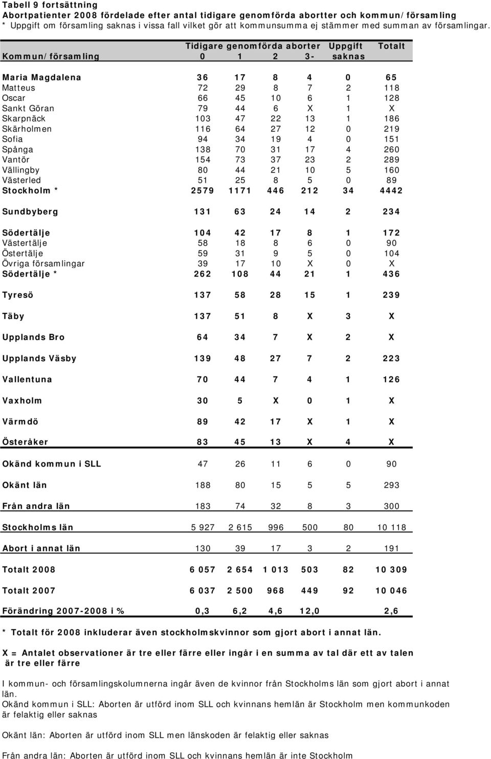 Tidigare genomförda aborter Uppgift Totalt Kommun/församling 0 1 2 3- saknas Maria Magdalena 36 17 8 4 0 65 Matteus 72 29 8 7 2 118 Oscar 66 45 10 6 1 128 Sankt Göran 79 44 6 X 1 X Skarpnäck 103 47