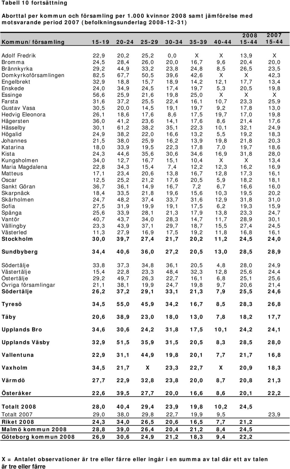 0,0 X X 13,9 X Bromma 24,5 28,4 26,0 20,0 16,7 9,6 20,4 20,0 Brännkyrka 29,2 44,9 33,2 23,8 24,8 8,5 26,5 23,5 Domkyrkoförsamlingen 82,5 67,7 50,5 39,6 42,6 X X 42,3 Engelbrekt 32,9 18,8 15,7 18,9