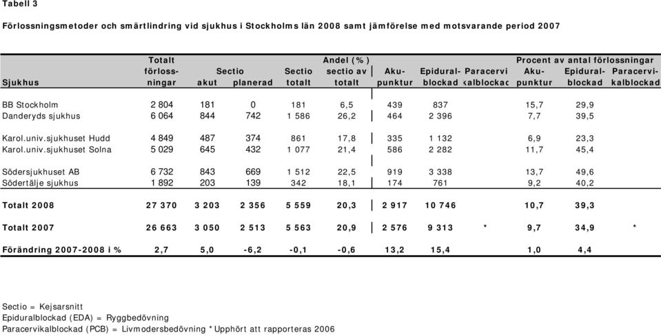 15,7 29,9 Danderyds sjukhus 6 064 844 742 1 586 26,2 464 2 396 7,7 39,5 Karol.univ.