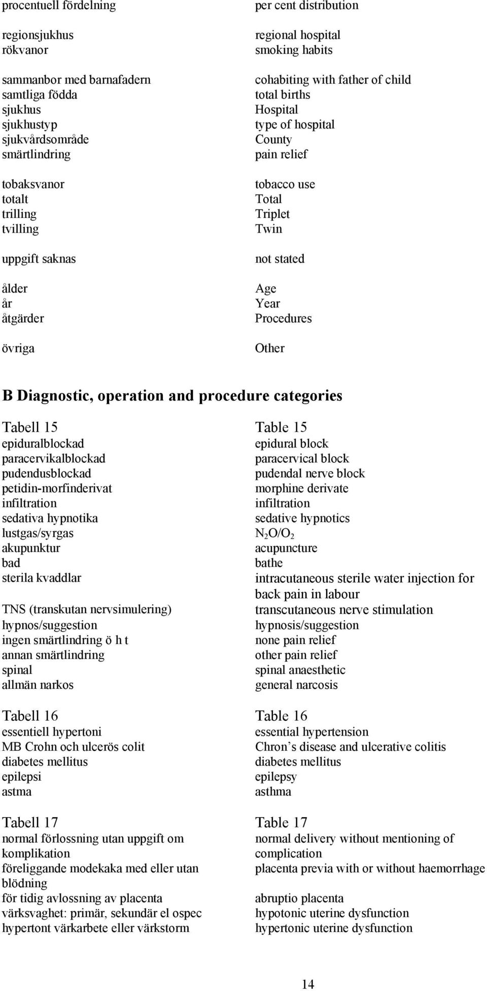 stated Age Year Procedures Other B Diagnostic, operation and procedure categories Tabell 15 Table 15 epiduralblockad epidural block paracervikalblockad paracervical block pudendusblockad pudendal