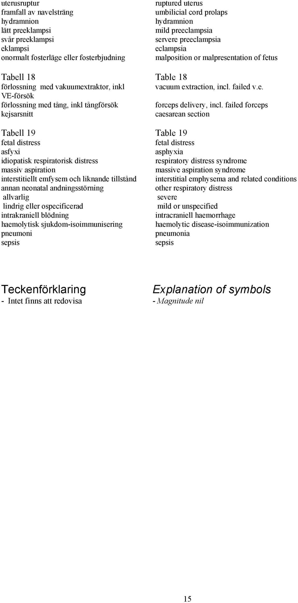 failed forceps kejsarsnitt caesarean section Tabell 19 Table 19 fetal distress fetal distress asfyxi asphyxia idiopatisk respiratorisk distress respiratory distress syndrome massiv aspiration massive