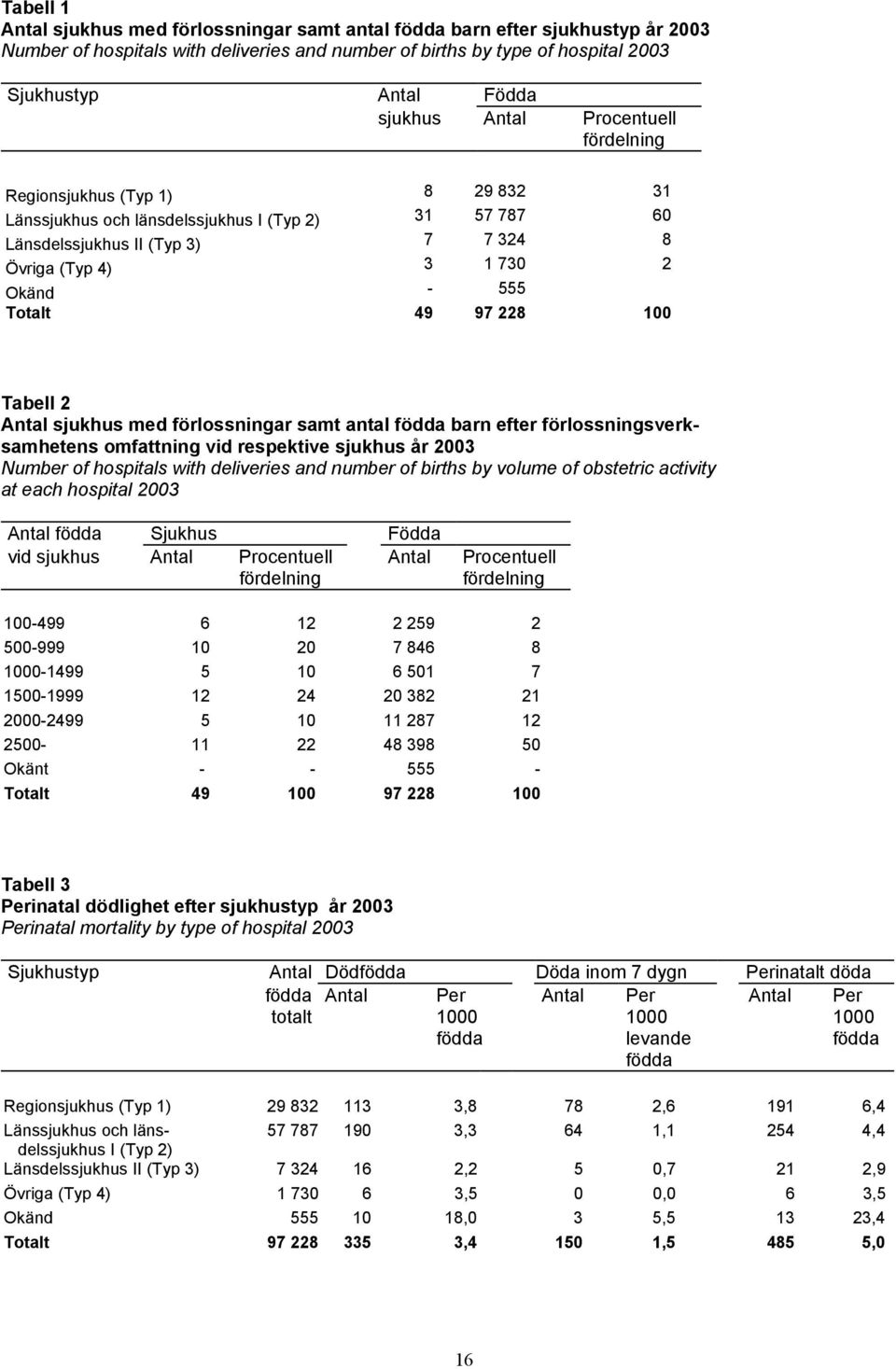 Totalt 49 97 228 100 Tabell 2 Antal sjukhus med förlossningar samt antal födda barn efter förlossningsverksamhetens omfattning vid respektive sjukhus år 2003 Number of hospitals with deliveries and