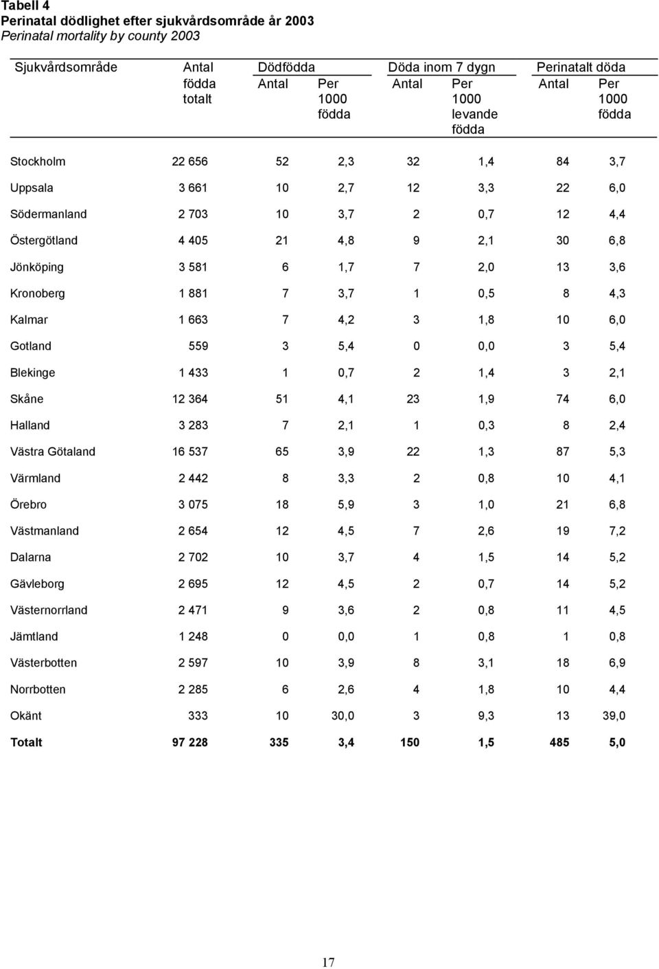 Jönköping 3 581 6 1,7 7 2,0 13 3,6 Kronoberg 1 881 7 3,7 1 0,5 8 4,3 Kalmar 1 663 7 4,2 3 1,8 10 6,0 Gotland 559 3 5,4 0 0,0 3 5,4 Blekinge 1 433 1 0,7 2 1,4 3 2,1 Skåne 12 364 51 4,1 23 1,9 74 6,0