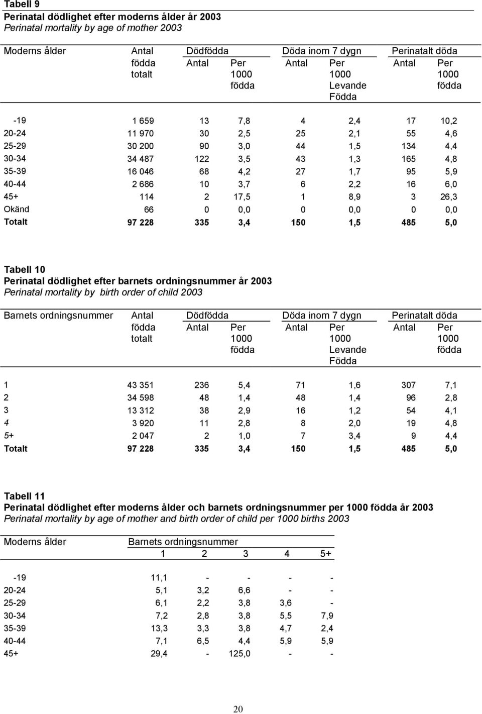 4,2 27 1,7 95 5,9 40-44 2 686 10 3,7 6 2,2 16 6,0 45+ 114 2 17,5 1 8,9 3 26,3 Okänd 66 0 0,0 0 0,0 0 0,0 Totalt 97 228 335 3,4 150 1,5 485 5,0 Tabell 10 Perinatal dödlighet efter barnets