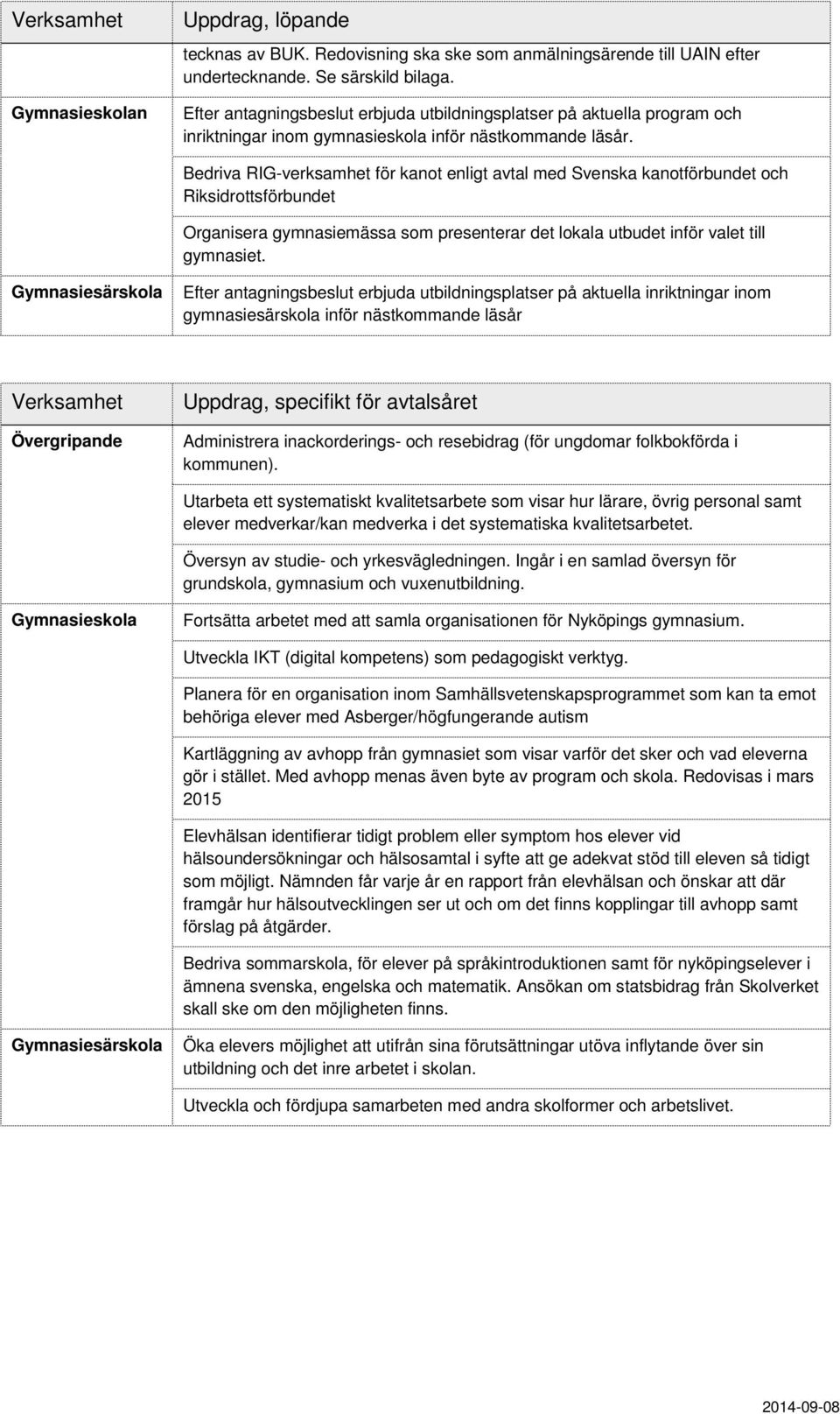 Bedriva RIG-verksamhet för kanot enligt avtal med Svenska kanotförbundet och Riksidrottsförbundet Organisera gymnasiemässa som presenterar det lokala utbudet inför valet till gymnasiet.