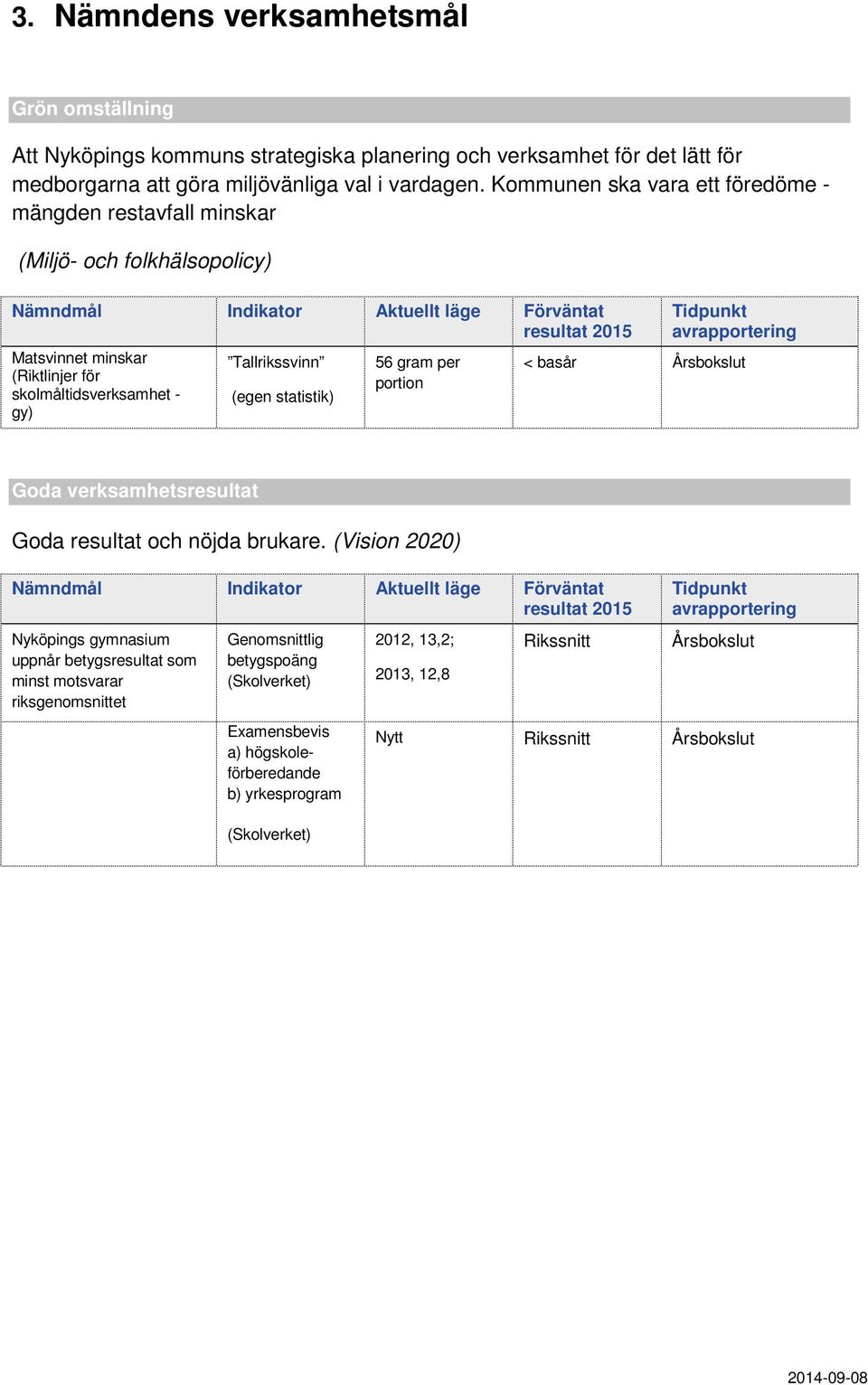 skolmåltidsverksamhet - gy) Tallrikssvinn (egen statistik) 56 gram per portion Tidpunkt avrapportering < basår Årsbokslut Goda verksamhetsresultat Goda resultat och nöjda brukare.