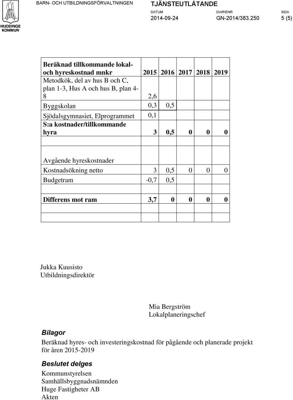 Byggskolan 0,3 0,5 Sjödalsgymnasiet, Elprogrammet 0,1 S:a kostnader/tillkommande hyra 3 0,5 0 0 0 Avgående hyreskostnader Kostnadsökning netto 3 0,5 0 0 0