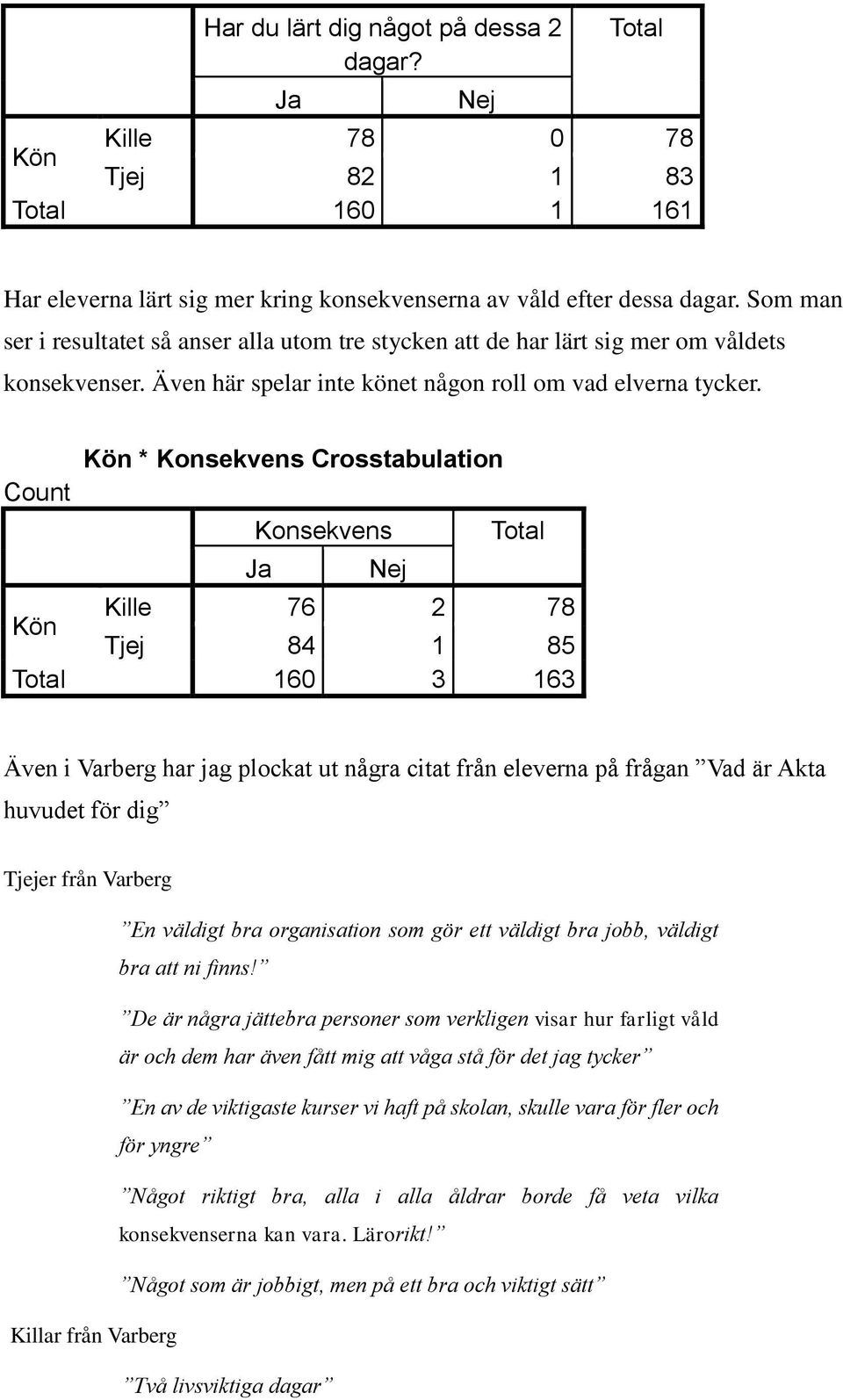 Count Kön * Konsekvens Crosstabulation Konsekvens Ja Nej Total Kille 76 2 78 Kön Tjej 84 1 85 Total 160 3 163 Även i Varberg har jag plockat ut några citat från eleverna på frågan Vad är Akta huvudet