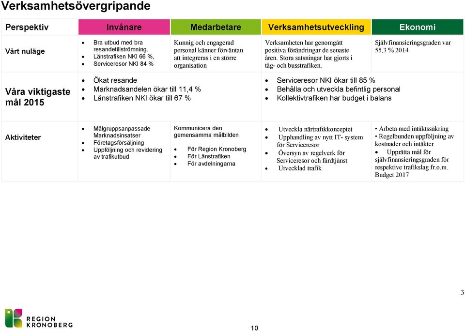 Stora satsningar har gjorts i tåg- och busstrafiken.