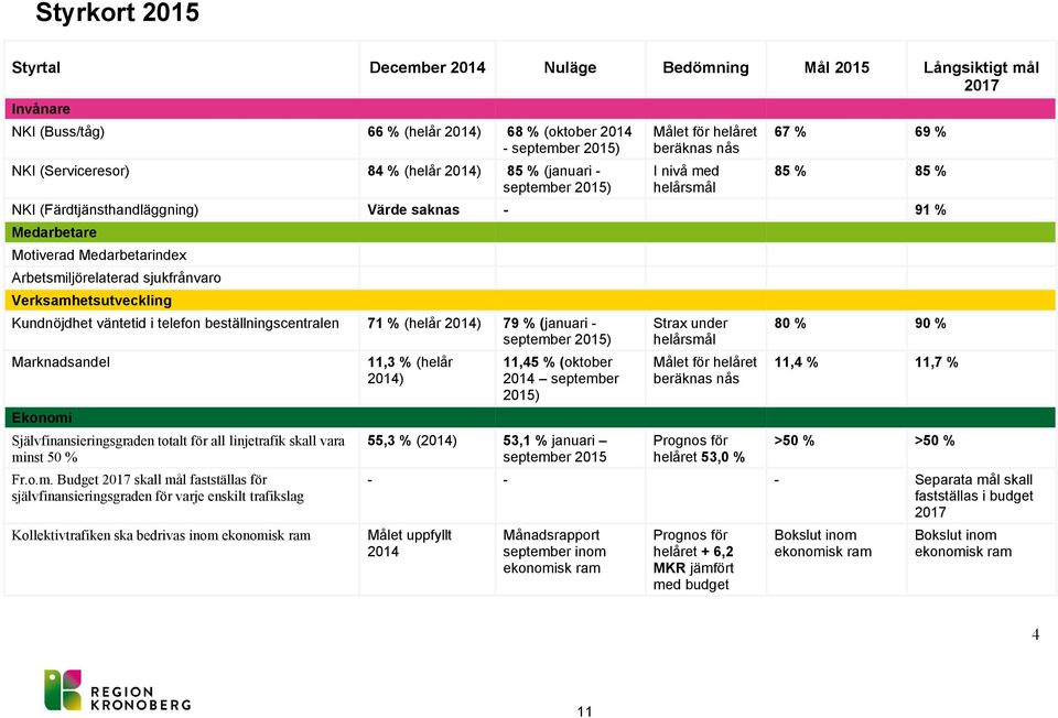 Arbetsmiljörelaterad sjukfrånvaro Verksamhetsutveckling Kundnöjdhet väntetid i telefon beställningscentralen 71 % (helår 2014) 79 % (januari - september 2015) Marknadsandel Ekonomi