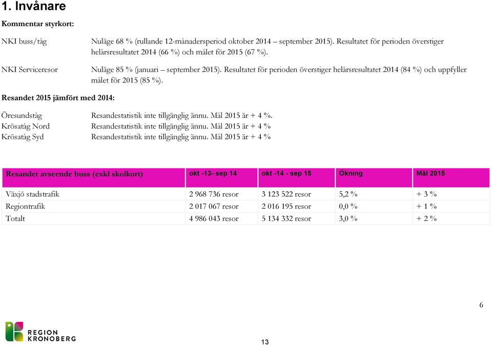 Resultatet för perioden överstiger helårsresultatet 2014 (84 %) och uppfyller målet för 2015 (85 %). Resandet 2015 jämfört med 2014: Öresundståg Resandestatistik inte tillgänglig ännu.