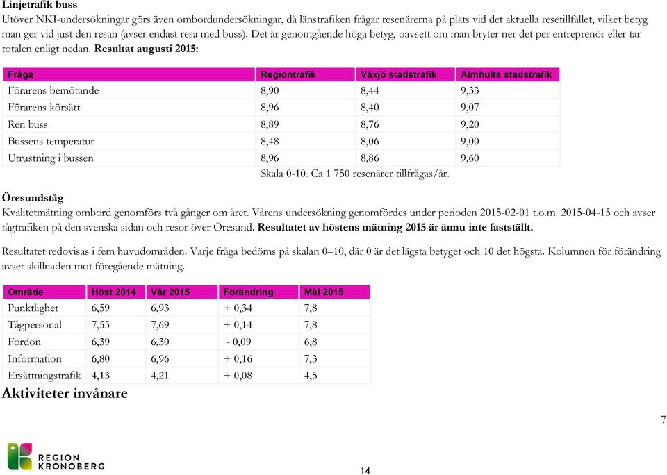 Resultat augusti 2015: Fråga Regiontrafik Växjö stadstrafik Älmhults stadstrafik Förarens bemötande 8,90 8,44 9,33 Förarens körsätt 8,96 8,40 9,07 Ren buss 8,89 8,76 9,20 Bussens temperatur 8,48 8,06