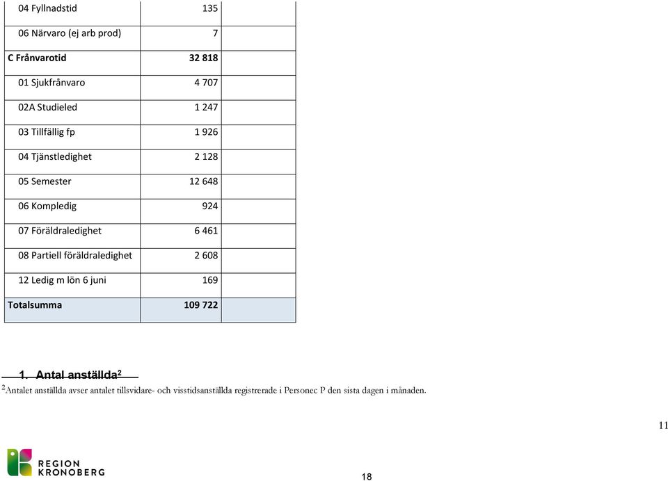 Partiell föräldraledighet 2 608 12 Ledig m lön 6 juni 169 Totalsumma 109 722 1.