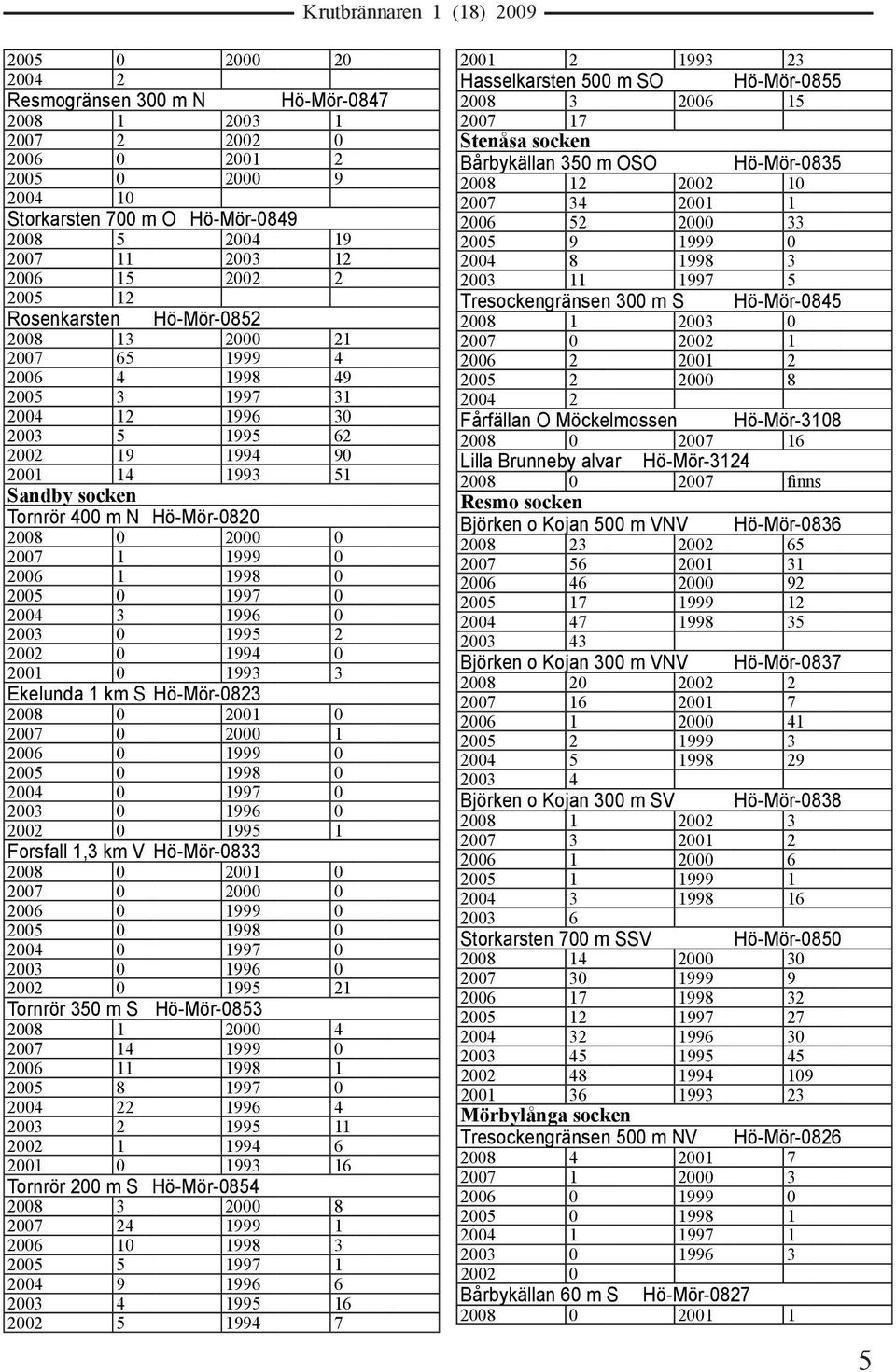 2007 1 1999 0 2006 1 1998 0 2005 0 1997 0 2004 3 1996 0 2003 0 1995 2 2002 0 1994 0 2001 0 1993 3 Ekelunda 1 km S Hö-Mör-0823 2008 0 2001 0 2007 0 2000 1 2006 0 1999 0 2005 0 1998 0 2004 0 1997 0