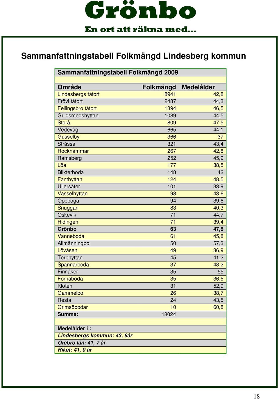 33,9 Vasselhyttan 98 43,6 Oppboga 94 39,6 Snuggan 83 40,3 Öskevik 71 44,7 Hidingen 71 39,4 Grönbo 63 47,8 Vanneboda 61 45,8 Allmänningbo 50 57,3 Lövåsen 49 36,9 Torphyttan 45 41,2 Spannarboda 37