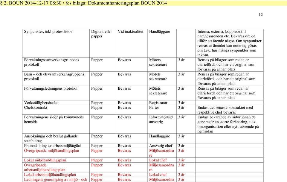 Papper Bevaras Mötets sekreterare Papper Bevaras Mötets sekreterare Förvaltningsledningens protokoll Papper Bevaras Mötets sekreterare 3 år Rensas på bilagor som redan är diarieförda och har ett