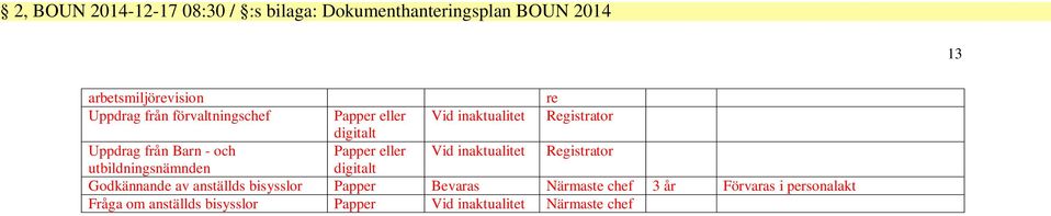 Vid inaktualitet Registrator utbildningsnämnden digitalt Godkännande av anställds bisysslor Papper Bevaras