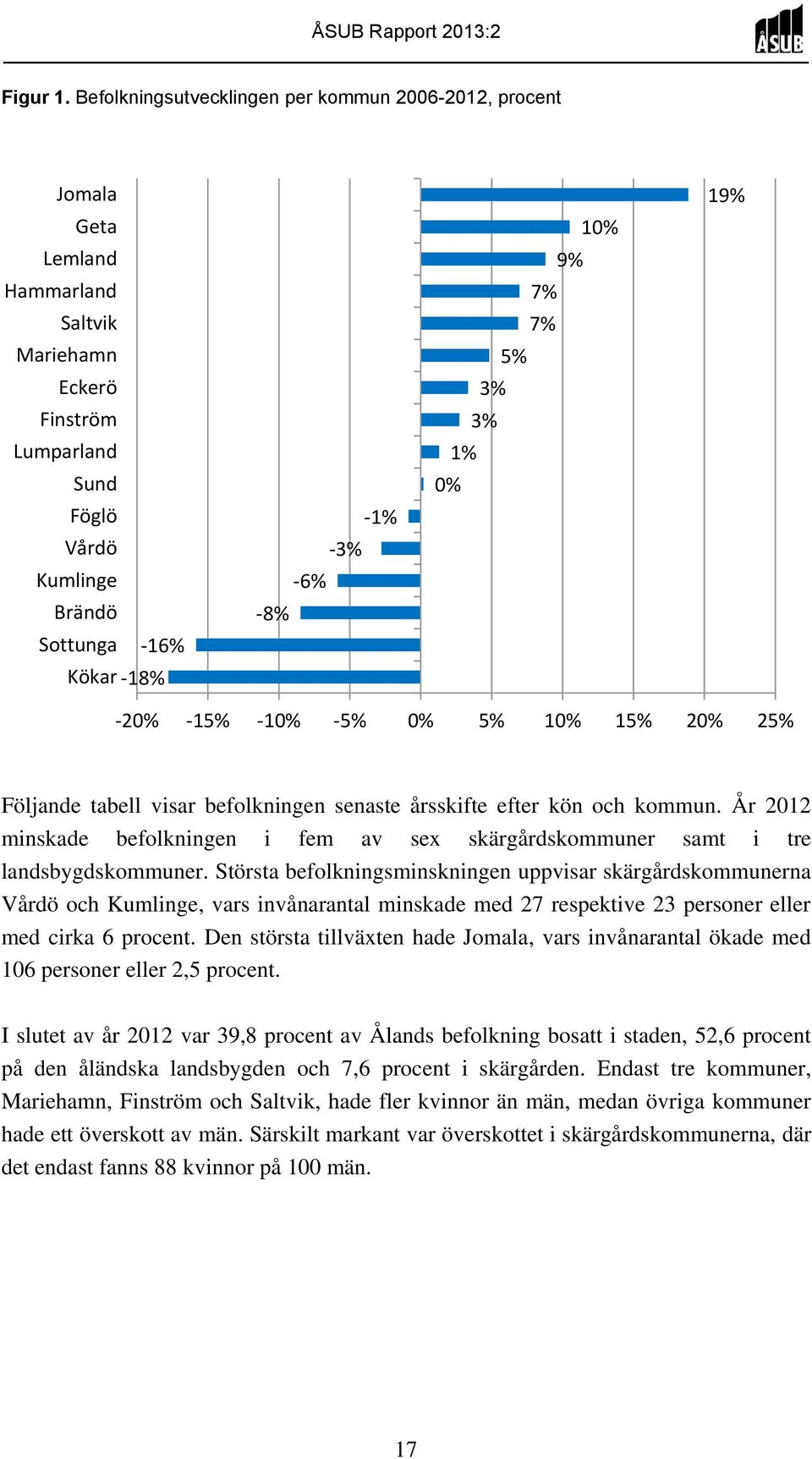 -8% 10% 9% 7% 7% 5% 3% 3% 1% 0% 19% -20% -15% -10% -5% 0% 5% 10% 15% 20% 25% Följande tabell visar befolkningen senaste årsskifte efter kön och kommun.