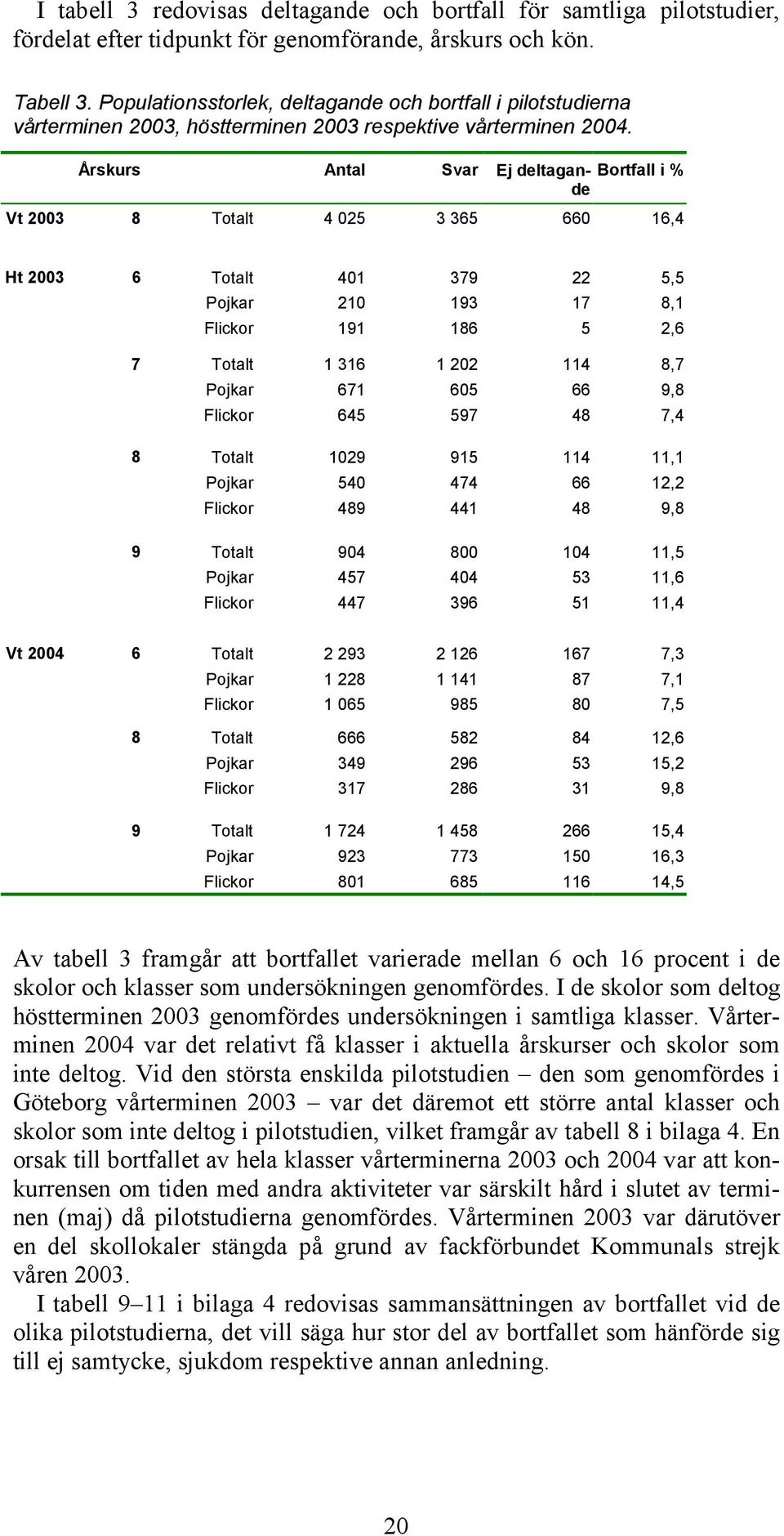 Årskurs Antal Svar Ej deltagande Bortfall i % Vt 3 8 Totalt 4 5 3 365 66 6,4 Ht 3 6 Totalt Pojkar Flickor 4 9 379 93 86 7 5 5,5 8,,6 7 Totalt Pojkar Flickor 36 67 645 65 597 4 66 48 8,7 9,8 7,4 8