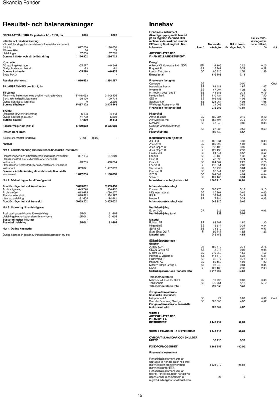 EES om ej Onot angivet i Notkolumnen) INSTRUMENT Land* Marknadsvärde,tkr Del av fondförmögenhet, % Del av fondförmögenhet per emittent, % Not Kostnader Förvaltningskostnader -55 277-40 344 Övriga