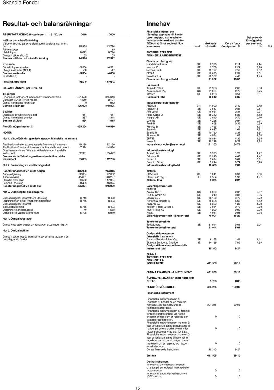 Summa kostnader -5 364-4 638 Skatt (Not 3) - - Resultat efter skatt 89 582 117 954 BALANSRÄKNING per 31/12, tkr Tillgångar med positivt marknadsvärde 431 558 345 646 Bank och övriga likvida medel 4