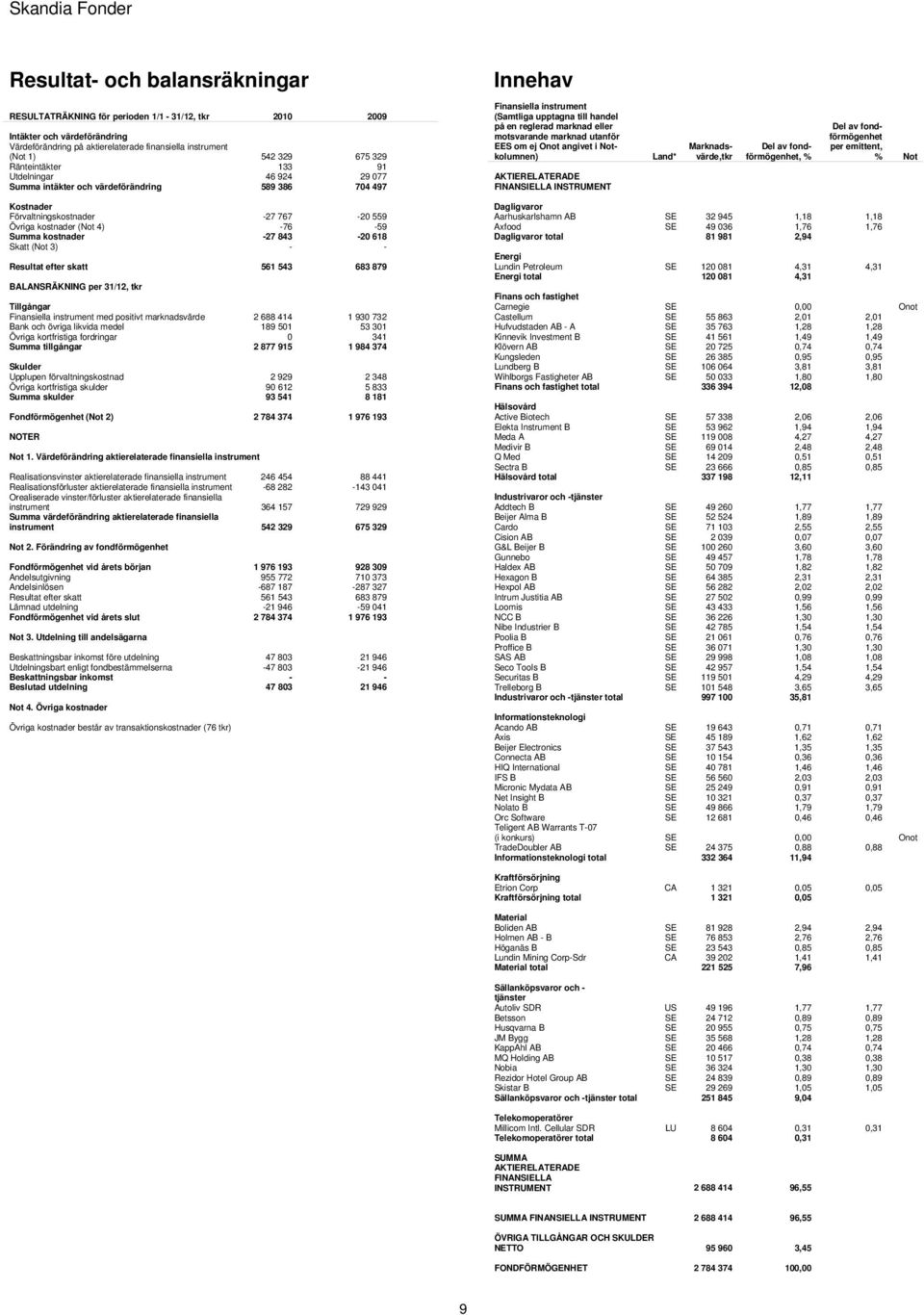 Onot angivet i Notkolumnen) INSTRUMENT Land* Marknadsvärde,tkr Del av fondförmögenhet, % Del av fondförmögenhet per emittent, % Not Kostnader Förvaltningskostnader -27 767-20 559 Övriga kostnader