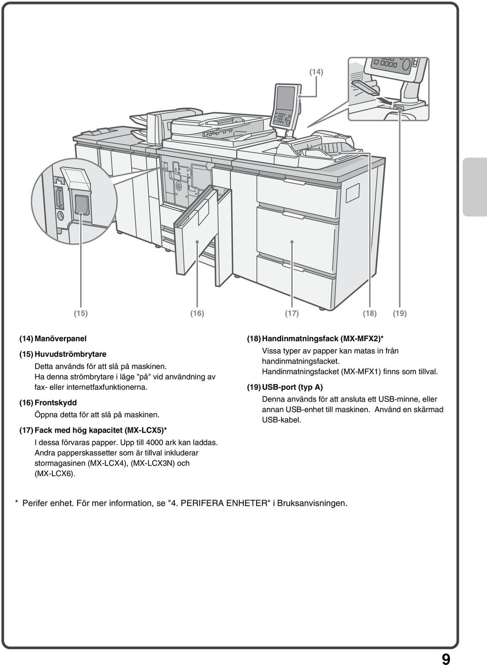 Andra papperskassetter som är tillval inkluderar stormagasinen (MX-LCX4), (MX-LCX3N) och (MX-LCX6). (18) Handinmatningsfack (MX-MFX2)* Vissa typer av papper kan matas in från handinmatningsfacket.