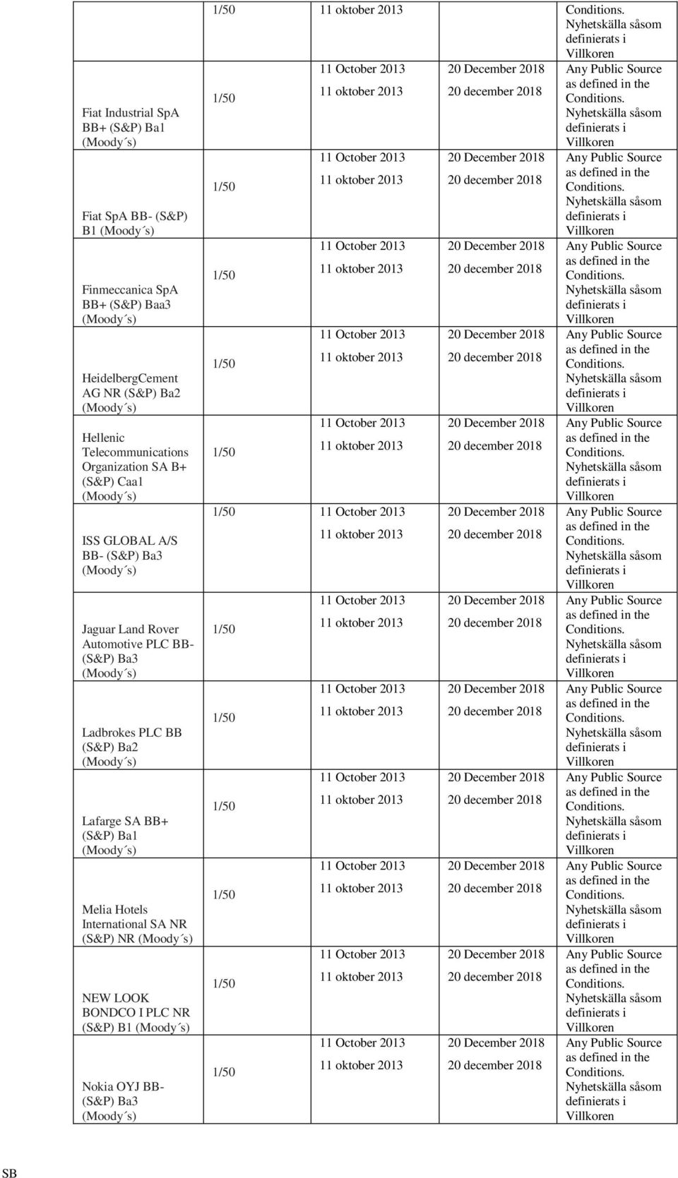 (Moody s) Melia Hotels International SA NR (S&P) NR (Moody s) NEW LOOK BONDCO I PLC NR (S&P) B1 (Moody s) Nokia OYJ BB- (S&P) Ba3 (Moody s) 1/50 11 oktober 2013 11 October 2013 20 December 2018 Any