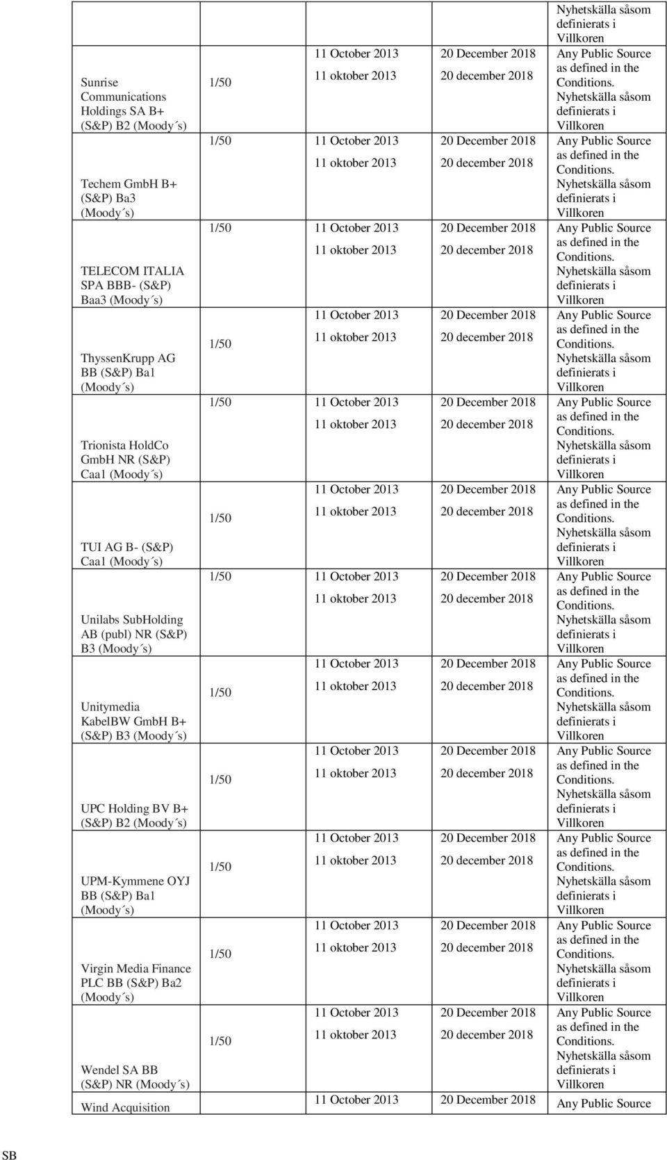 UPM-Kymmene OYJ BB (S&P) Ba1 (Moody s) Virgin Media Finance PLC BB (S&P) Ba2 (Moody s) Wendel SA BB (S&P) NR (Moody s) Wind Acquisition 11 October 2013 20 December 2018 Any Public Source 11 oktober