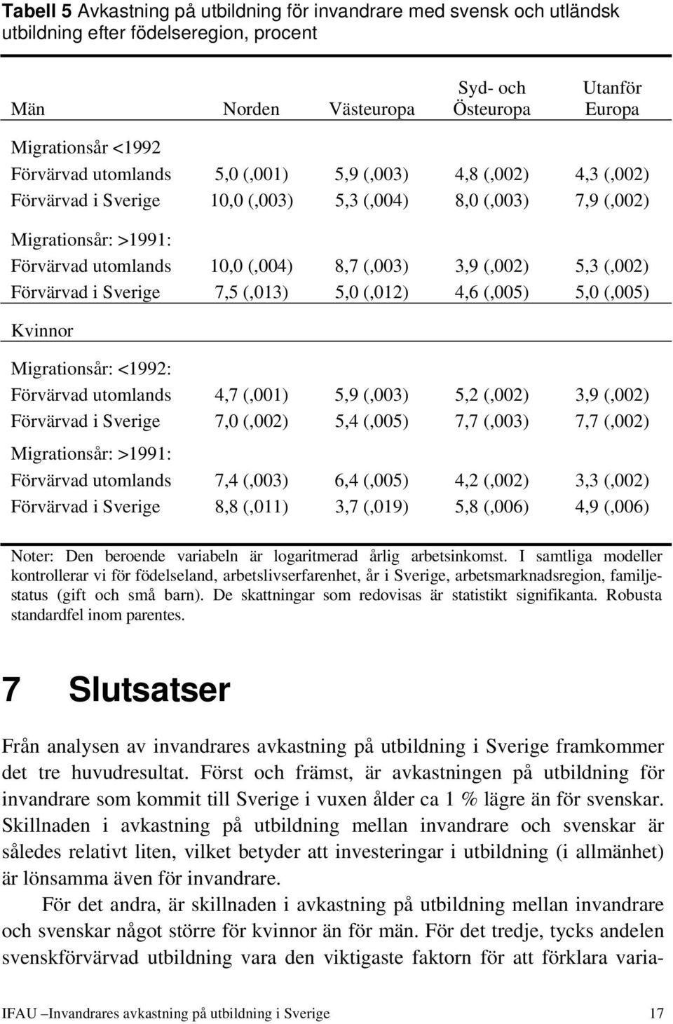 (,002) Förvärvad i Sverige 7,5 (,013) 5,0 (,012) 4,6 (,005) 5,0 (,005) Kvinnor Migrationsår: <1992: Förvärvad utomlands 4,7 (,001) 5,9 (,003) 5,2 (,002) 3,9 (,002) Förvärvad i Sverige 7,0 (,002) 5,4