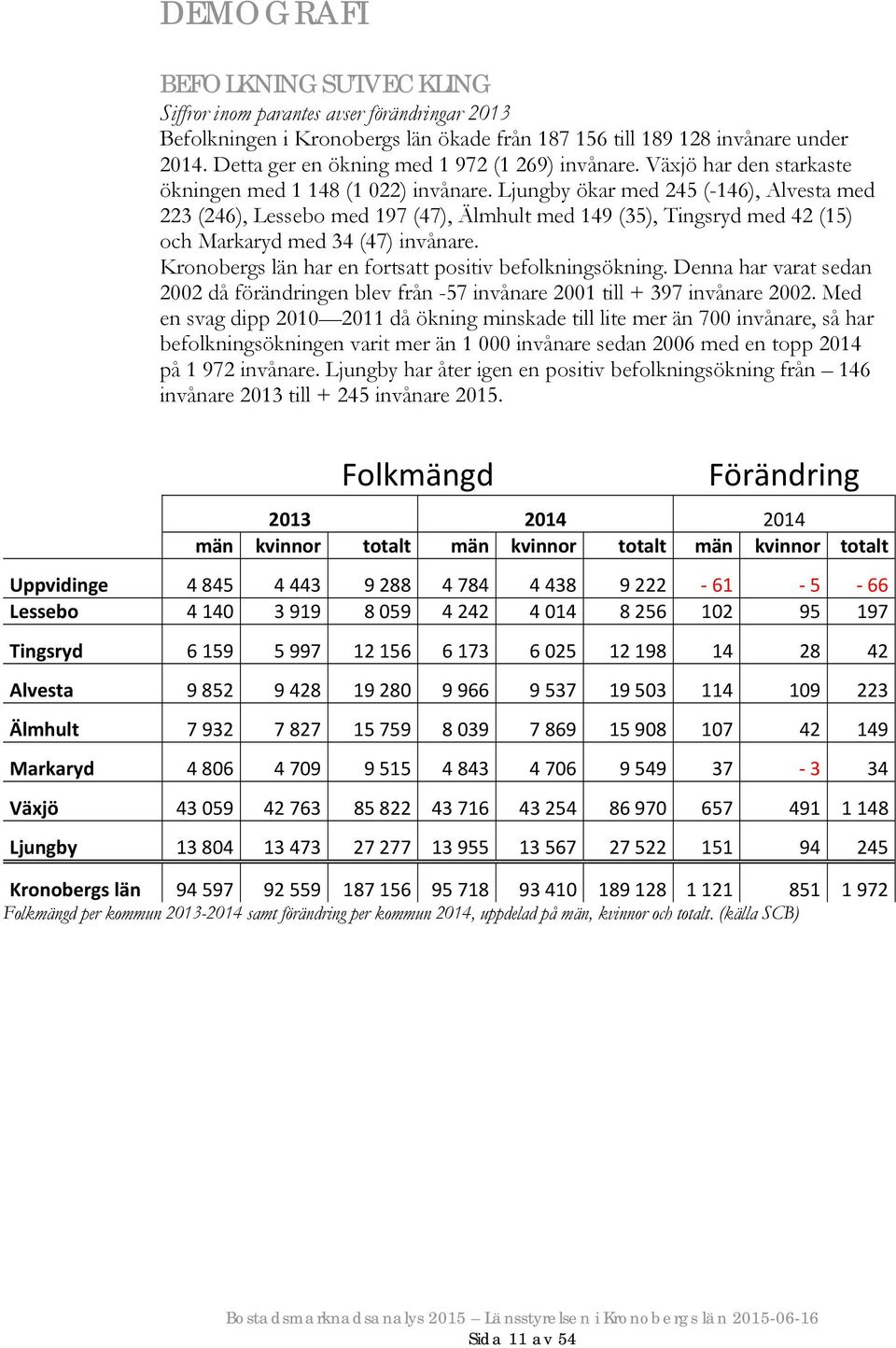 Ljungby ökar med 245 (-146), Alvesta med 223 (246), Lessebo med 197 (47), Älmhult med 149 (35), Tingsryd med 42 (15) och Markaryd med 34 (47) invånare.