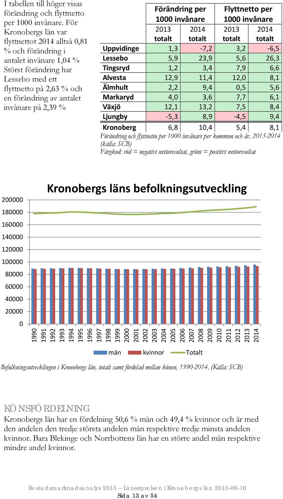 % Förändring per 1000 invånare Flyttnetto per 1000 invånare 2013 2014 2013 2014 totalt totalt totalt totalt Uppvidinge 1,3 7,2 3,2 6,5 Lessebo 5,9 23,9 5,6 26,3 Tingsryd 1,2 3,4 7,9 6,6 Alvesta 12,9