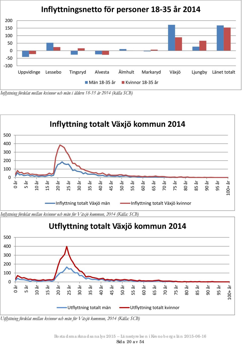 70 år 75 år 80 år 85 år 90 år 95 år 100+ år Inflyttning totalt Växjö män Inflyttning totalt Växjö kvinnor Inflyttning fördelat mellan kvinnor och män för Växjö kommun, 2014 (Källa: SCB) Utflyttning