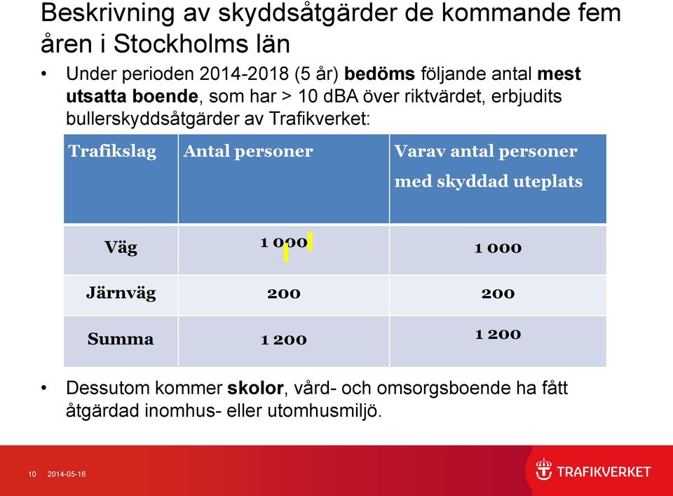 Trafikverket: Trafikslag Antal personer Varav antal personer med skyddad uteplats Väg 1 000 1 000 Järnväg 200
