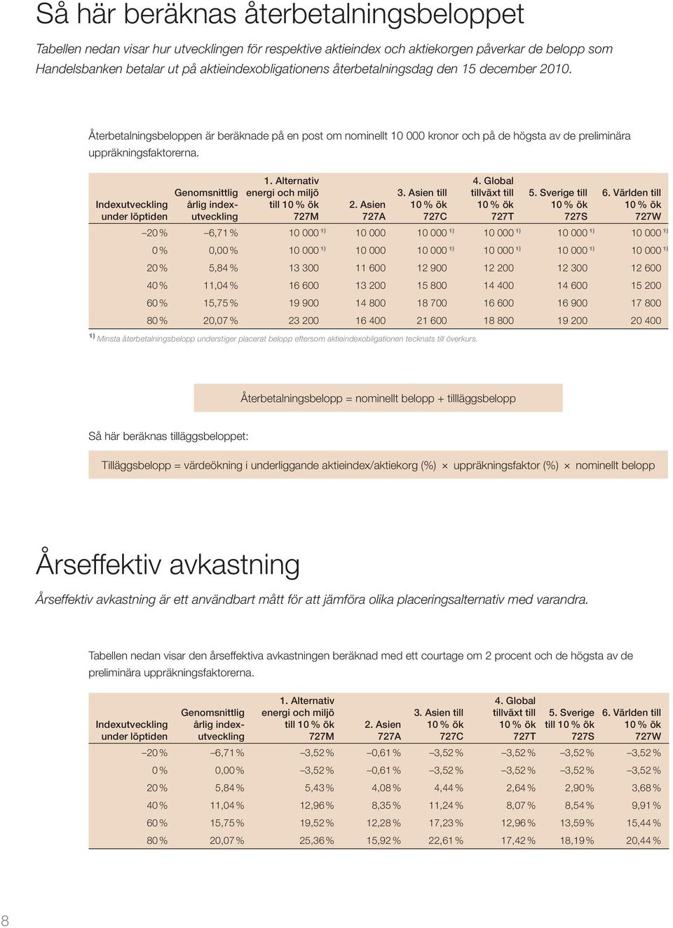 Indexutveckling under löptiden Genomsnittlig årlig indexutveckling 1. Alternativ energi och miljö till 727M 2. Asien 727A 3. Asien till 727C 4. Global tillväxt till 727T 5. Sverige till 727S 6.