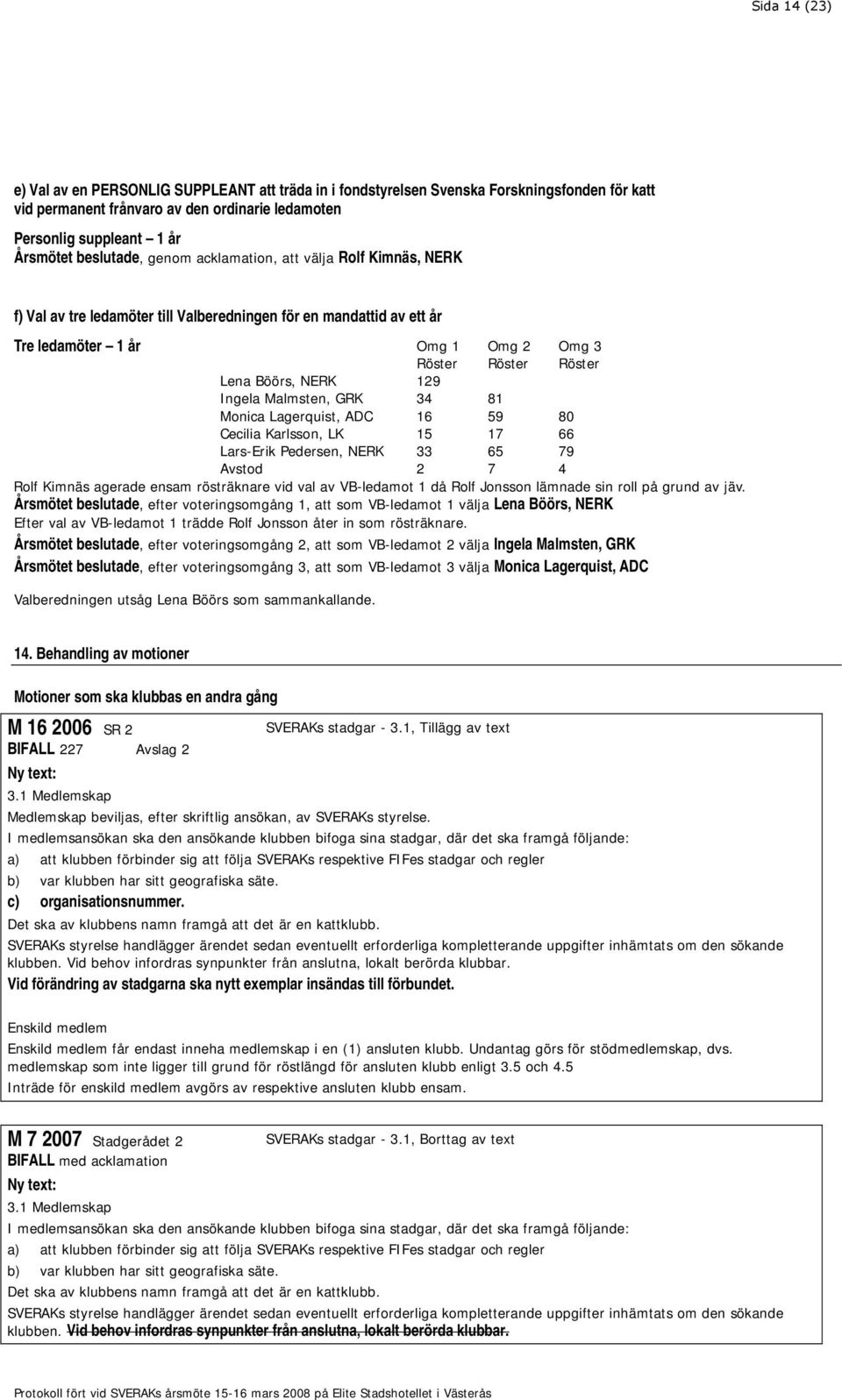 Lagerquist, ADC Cecilia Karlsson, LK Lars-Erik Pedersen, NERK Avstod Omg 1 Röster 129 34 16 15 33 2 Omg 2 Röster 81 59 17 65 7 Omg 3 Röster Rolf Kimnäs agerade ensam rösträknare vid val av VB-ledamot