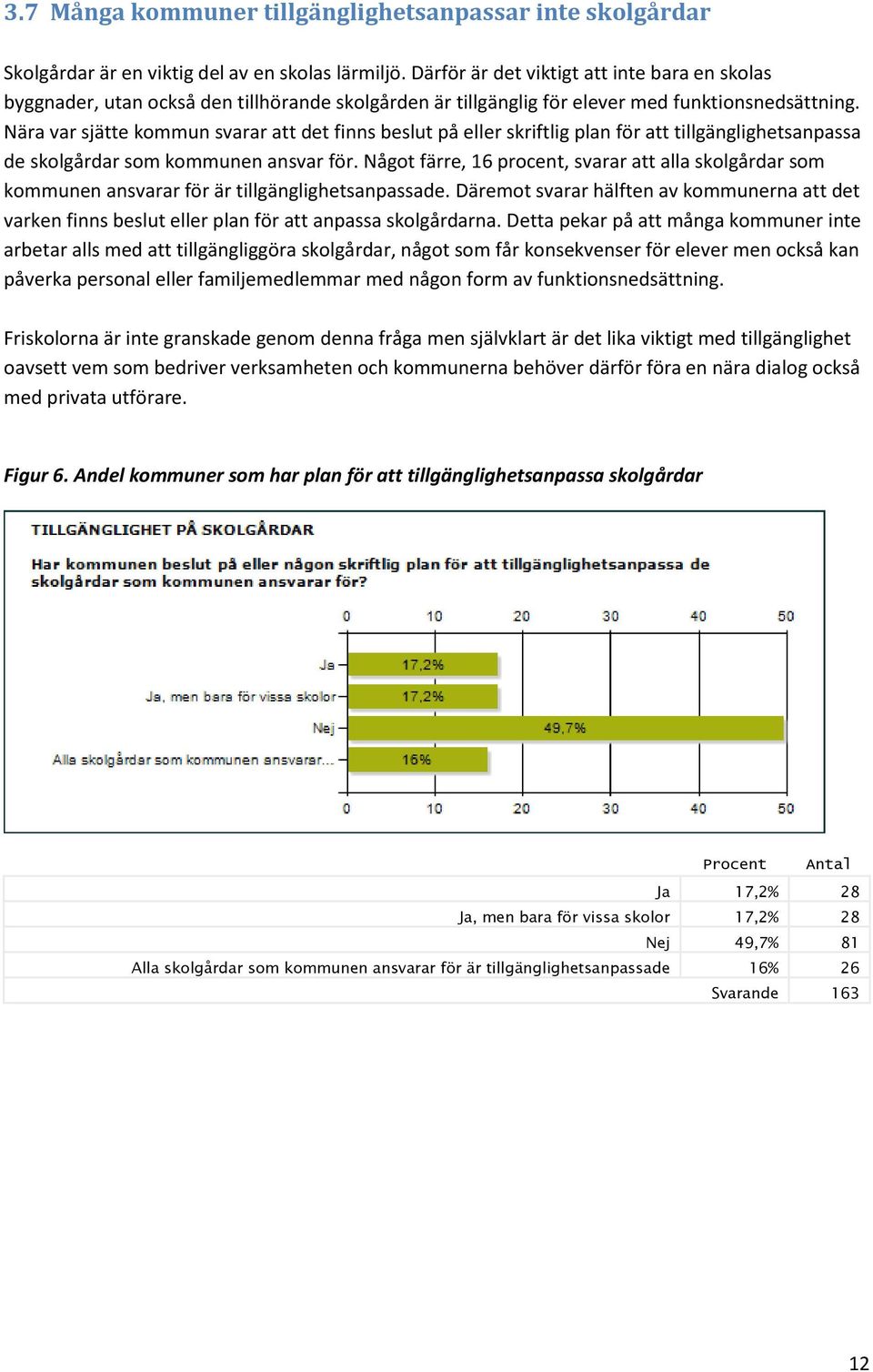 Nära var sjätte kommun svarar att det finns beslut på eller skriftlig plan för att tillgänglighetsanpassa de skolgårdar som kommunen ansvar för.