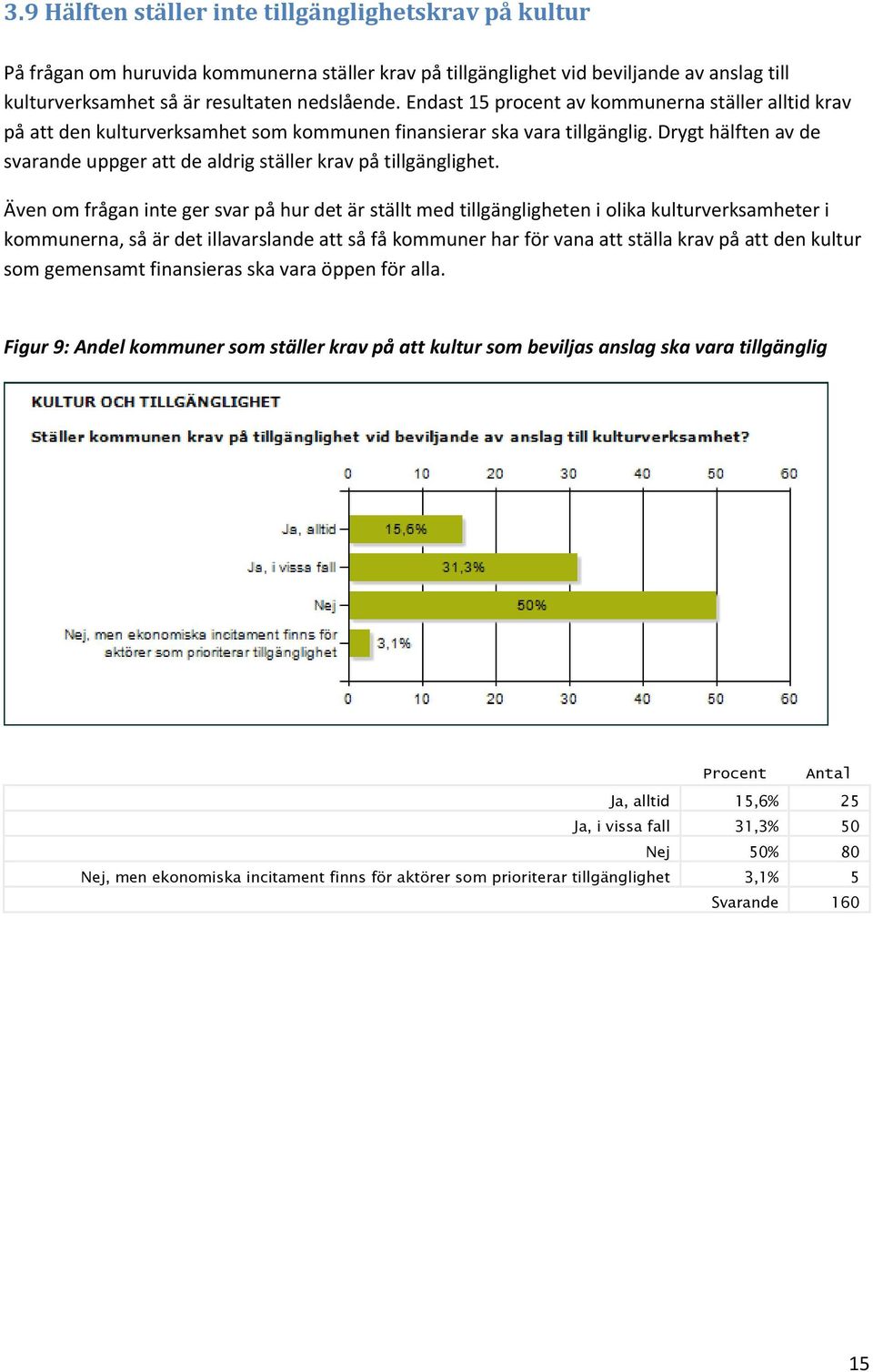 Drygt hälften av de svarande uppger att de aldrig ställer krav på tillgänglighet.