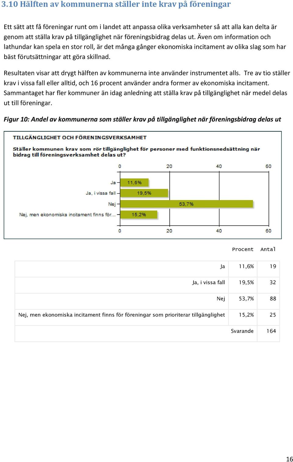 Resultaten visar att drygt hälften av kommunerna inte använder instrumentet alls. Tre av tio ställer krav i vissa fall eller alltid, och 16 procent använder andra former av ekonomiska incitament.