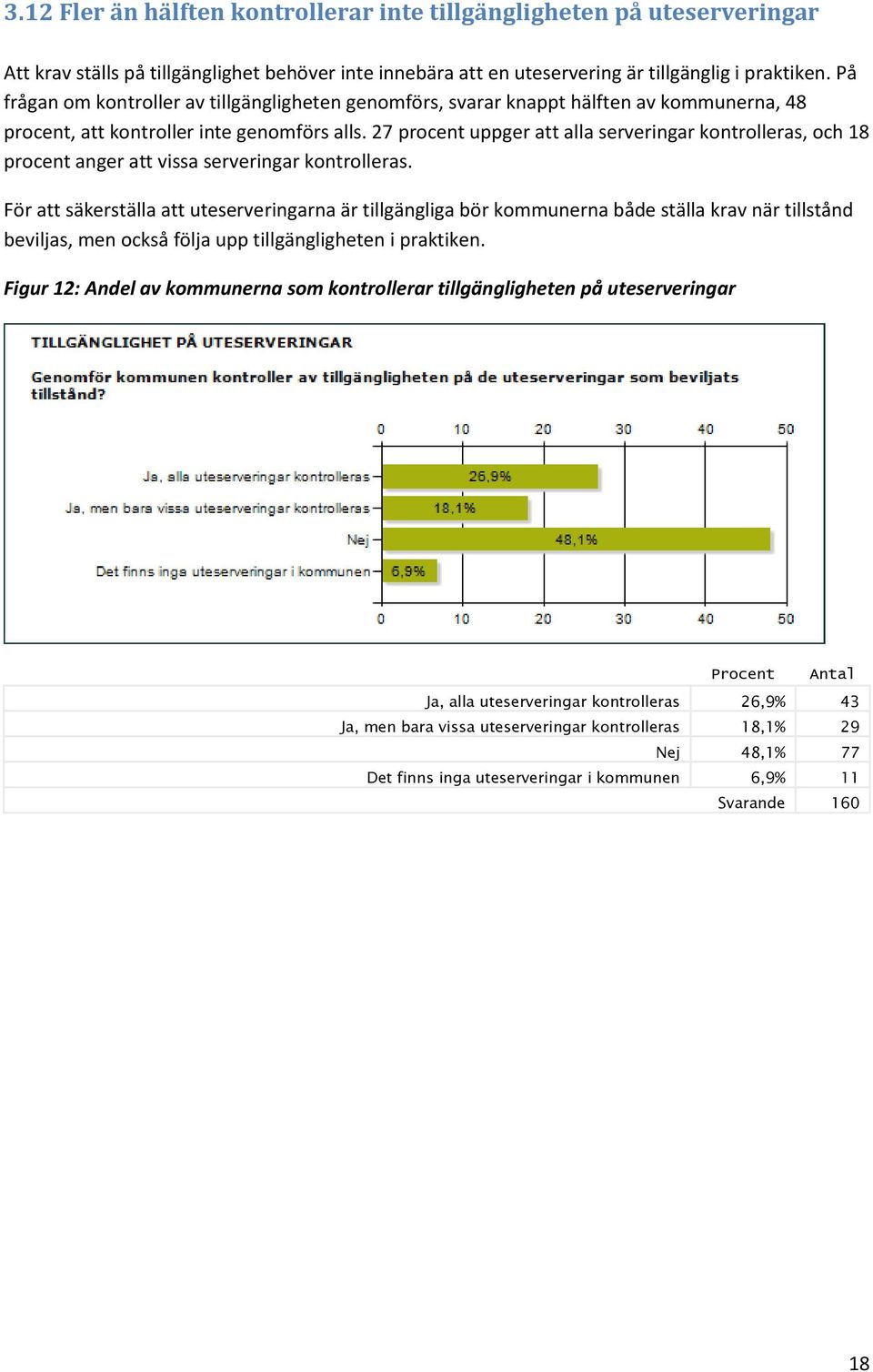 27 procent uppger att alla serveringar kontrolleras, och 18 procent anger att vissa serveringar kontrolleras.