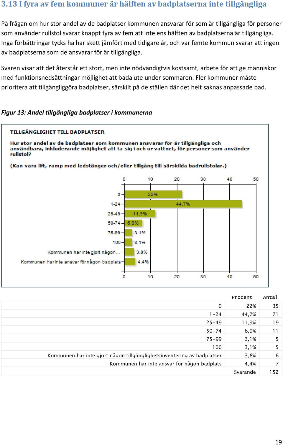 Inga förbättringar tycks ha har skett jämfört med tidigare år, och var femte kommun svarar att ingen av badplatserna som de ansvarar för är tillgängliga.