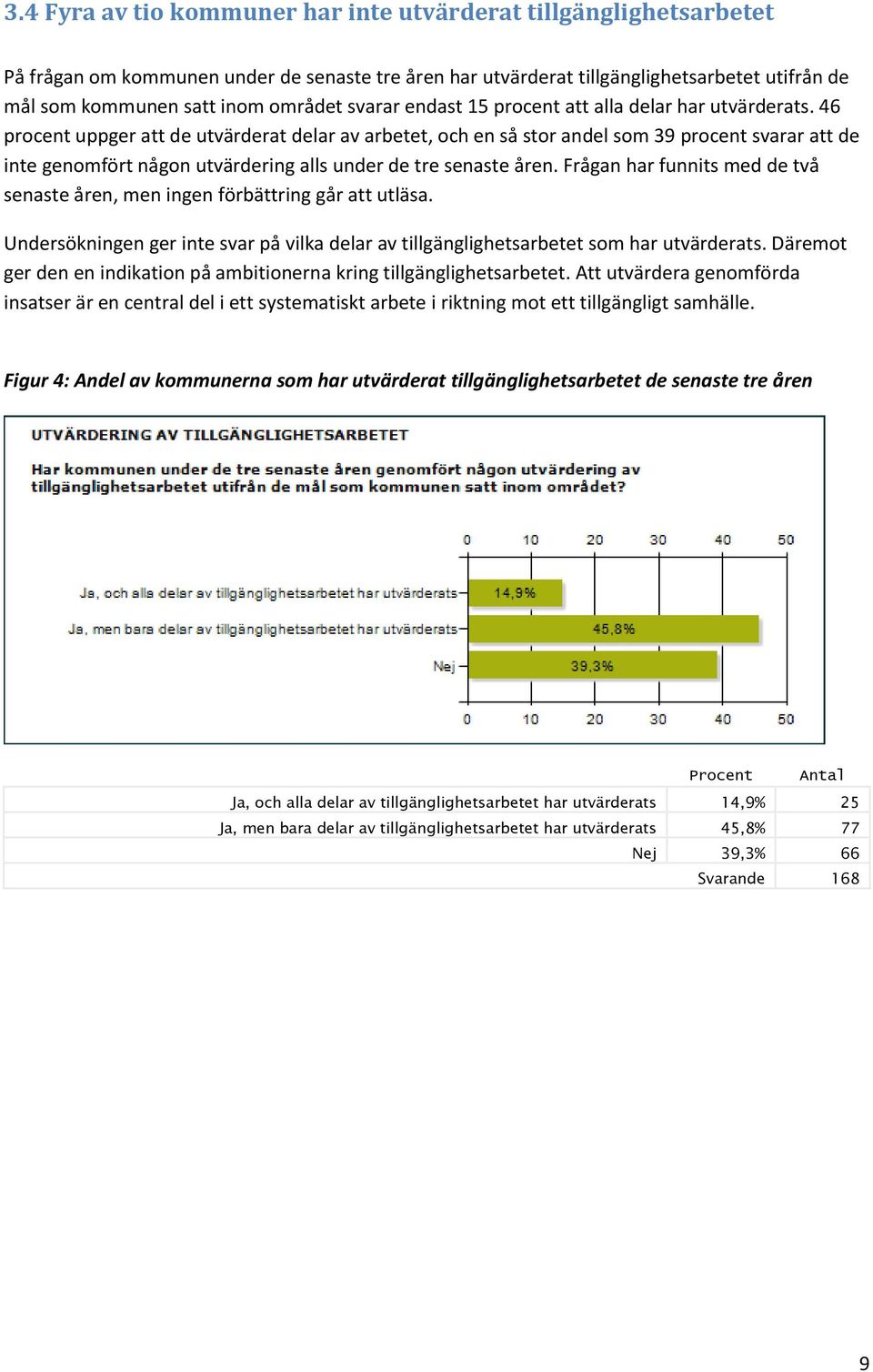 46 procent uppger att de utvärderat delar av arbetet, och en så stor andel som 39 procent svarar att de inte genomfört någon utvärdering alls under de tre senaste åren.