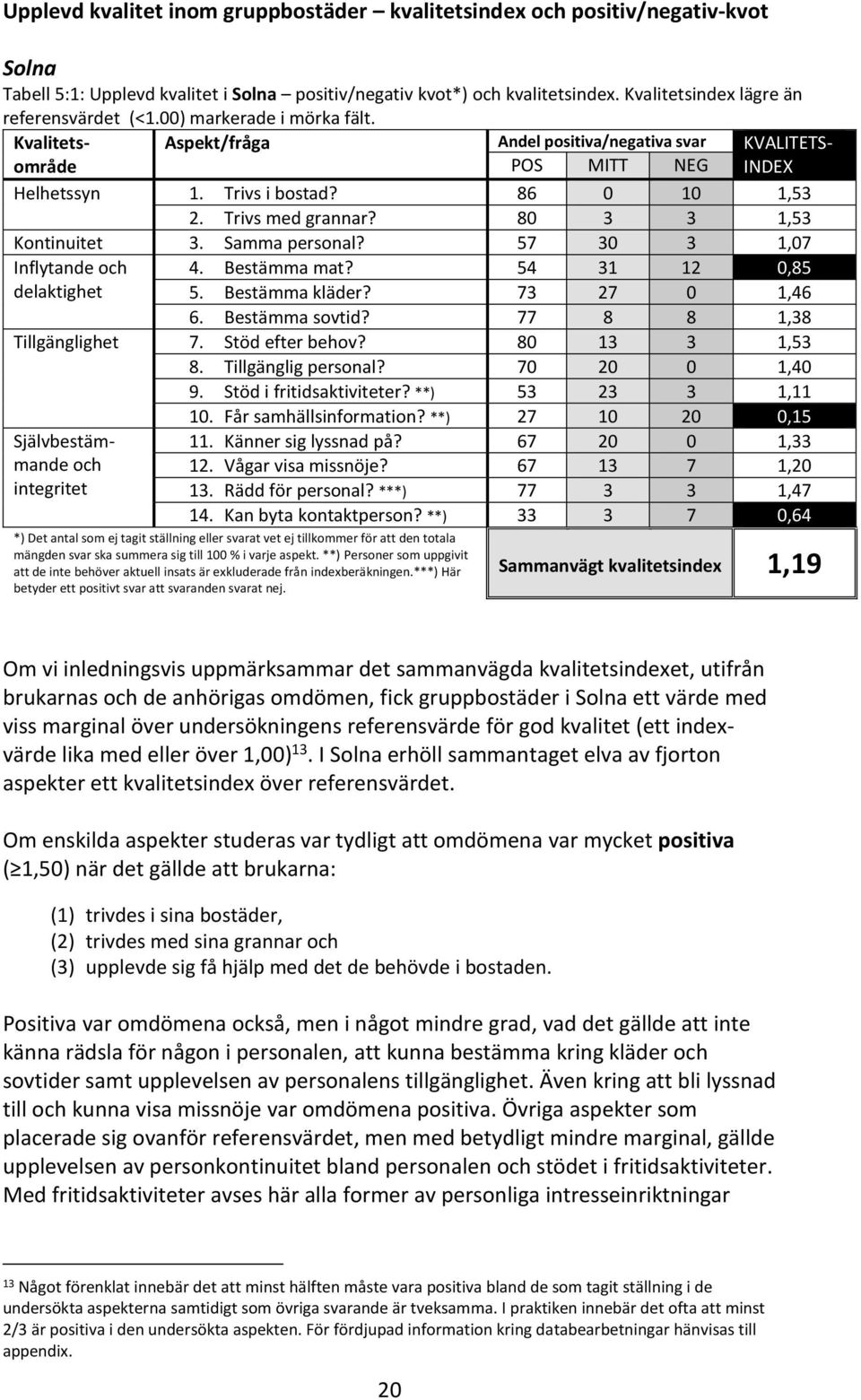 86 0 10 1,53 2. Trivs med grannar? 80 3 3 1,53 Kontinuitet 3. Samma personal? 57 30 3 1,07 Inflytande och delaktighet 4. Bestämma mat? 54 31 12 0,85 5. Bestämma kläder? 73 27 0 1,46 6.